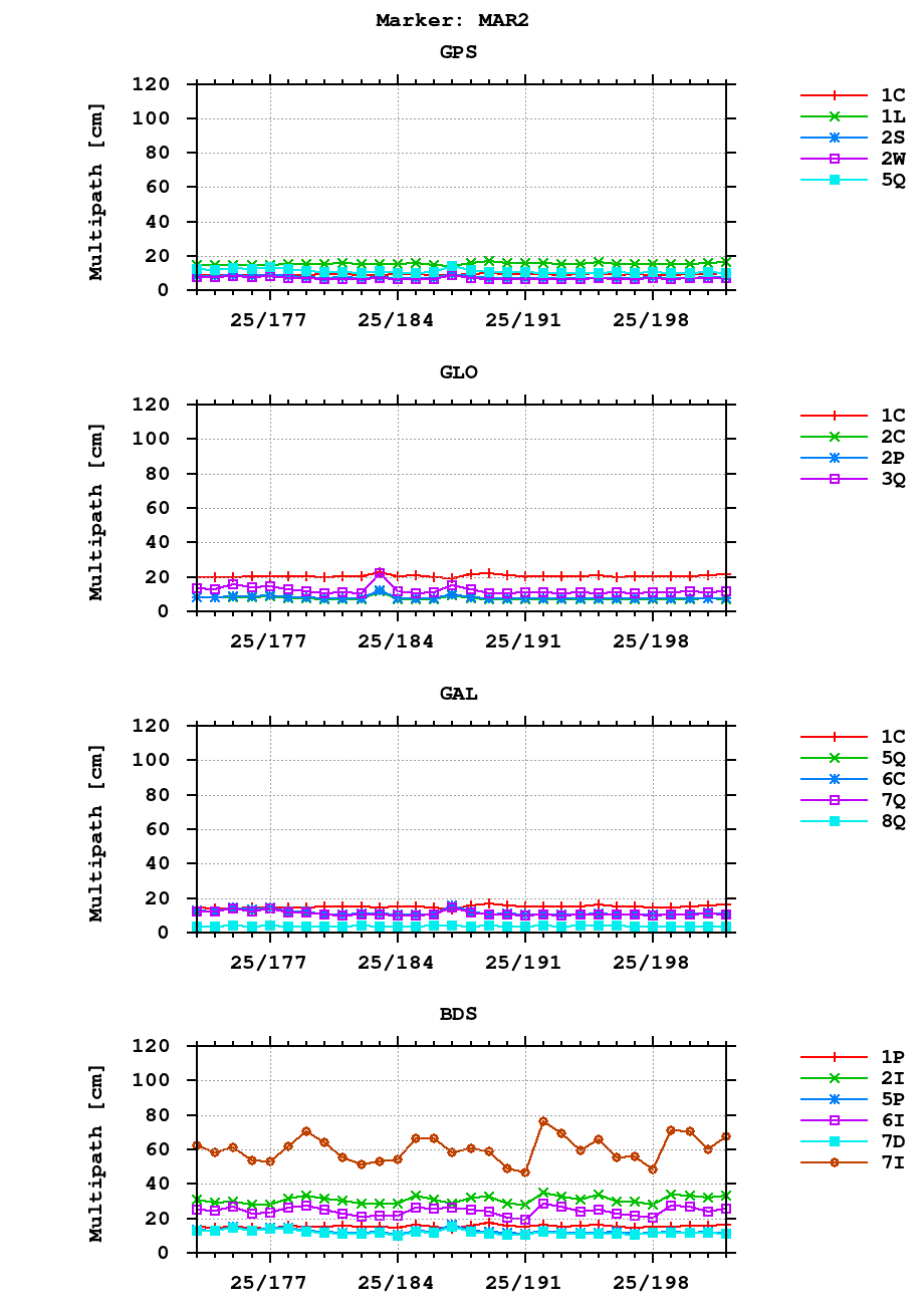 Multipath of observations (RINEX 3) of MAR2 last month