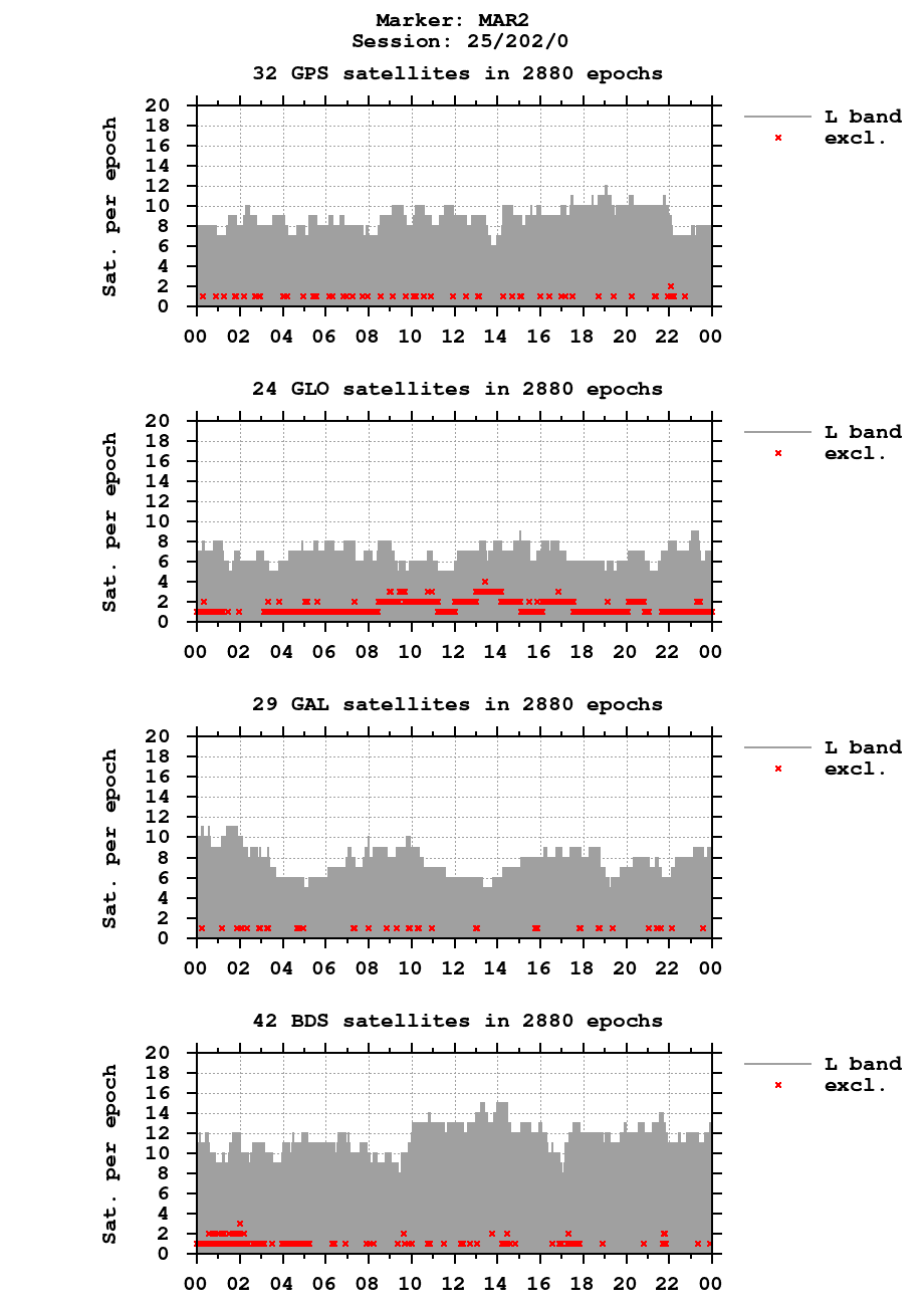 Number of observations (RINEX 3) of MAR2 last day