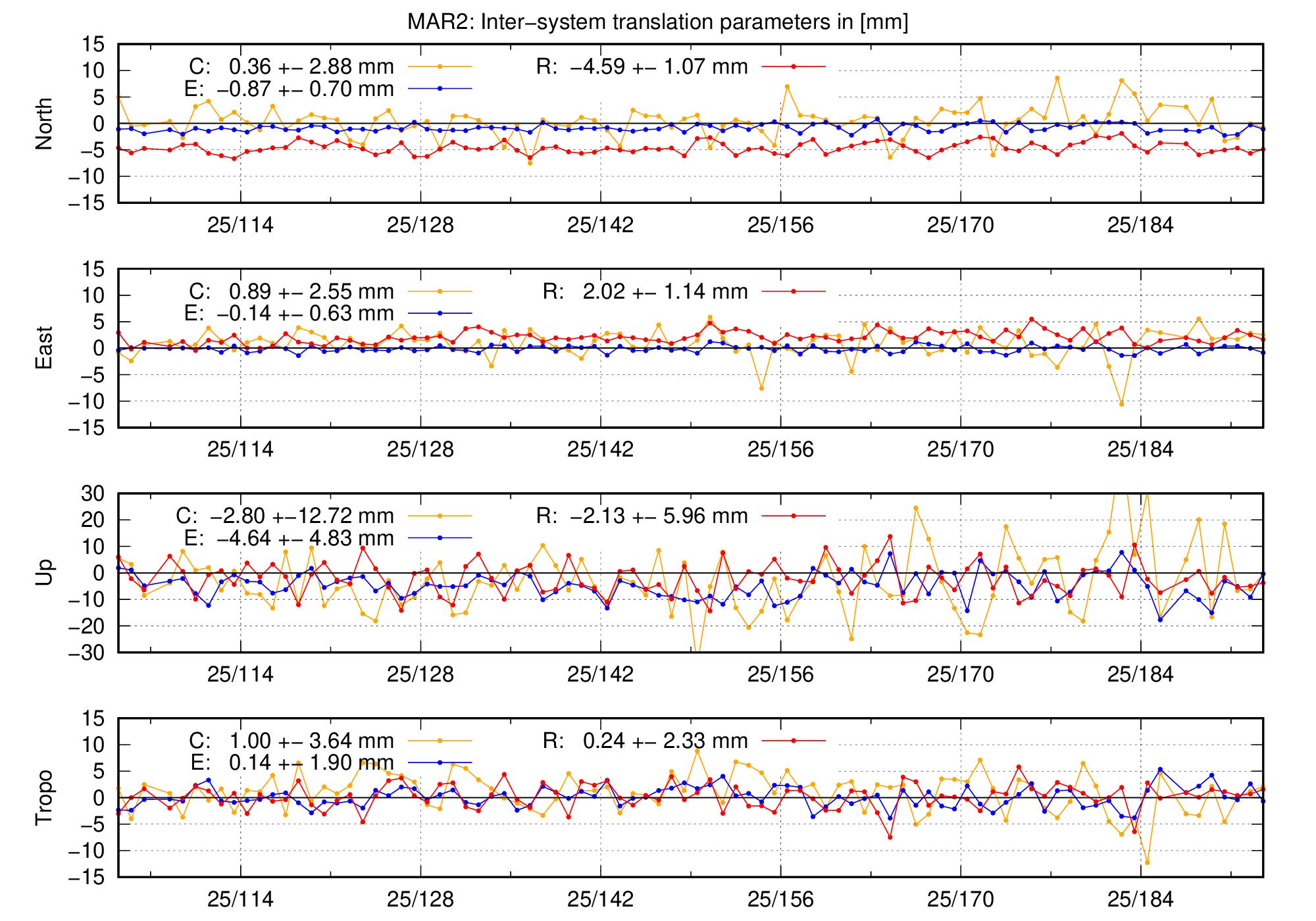TRA time series of MAR2 last 2 months
