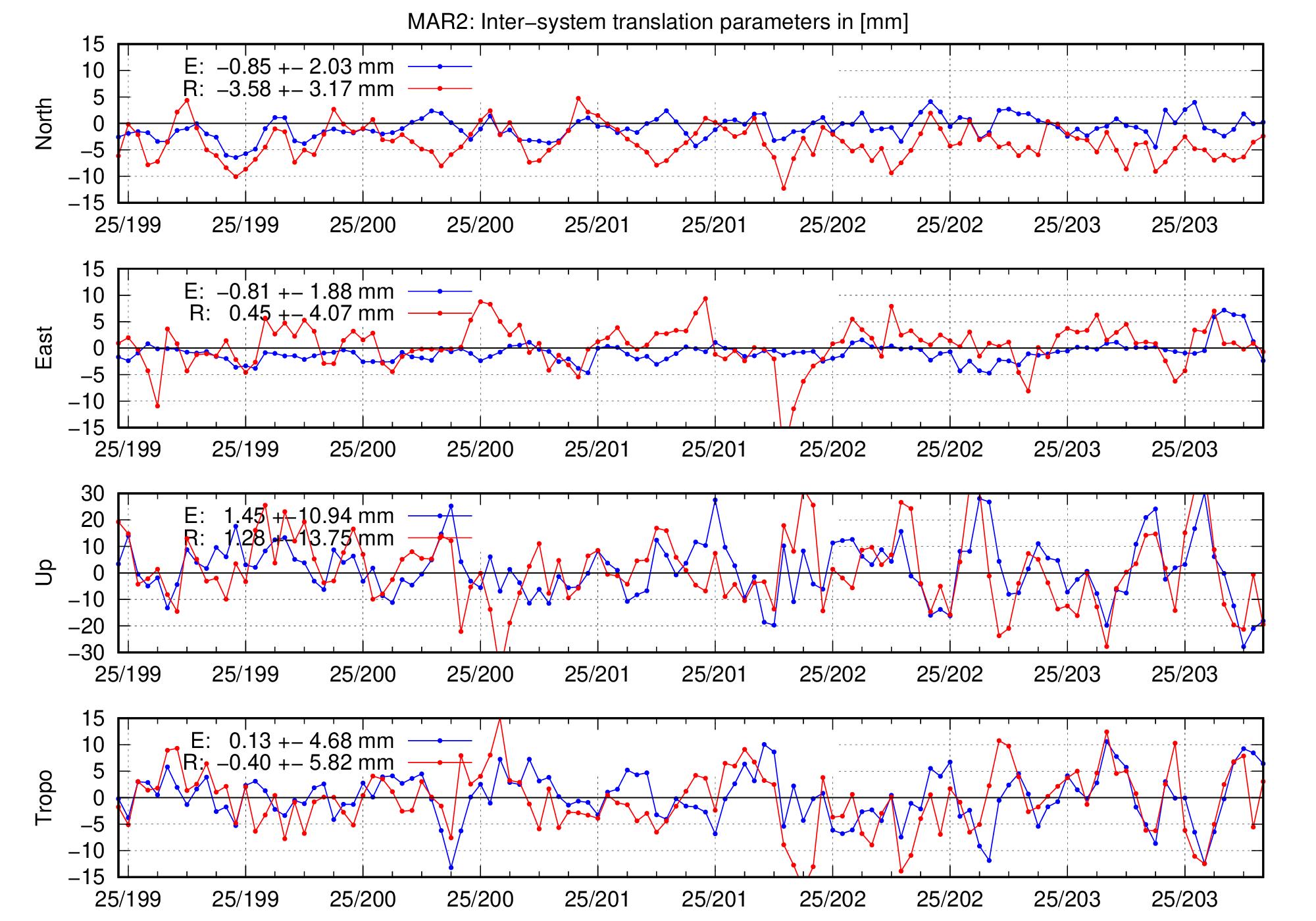 TRA time series of MAR2 for last days