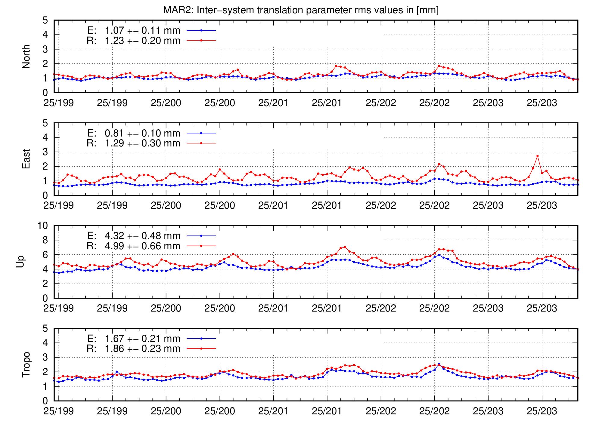 TRA rms time series of MAR2 for last days