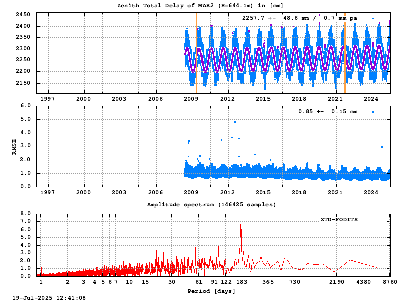 Troposphere long-term (FODITS) for MAR2