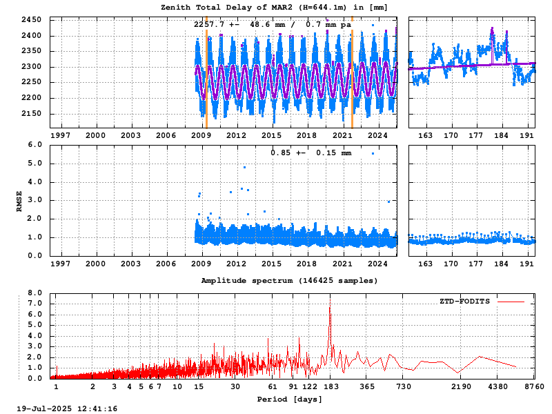 Troposphere long-term (FODITS) for MAR2 (Zoom)