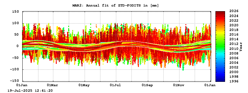 Troposphere long-term (annual fit) for MAR2