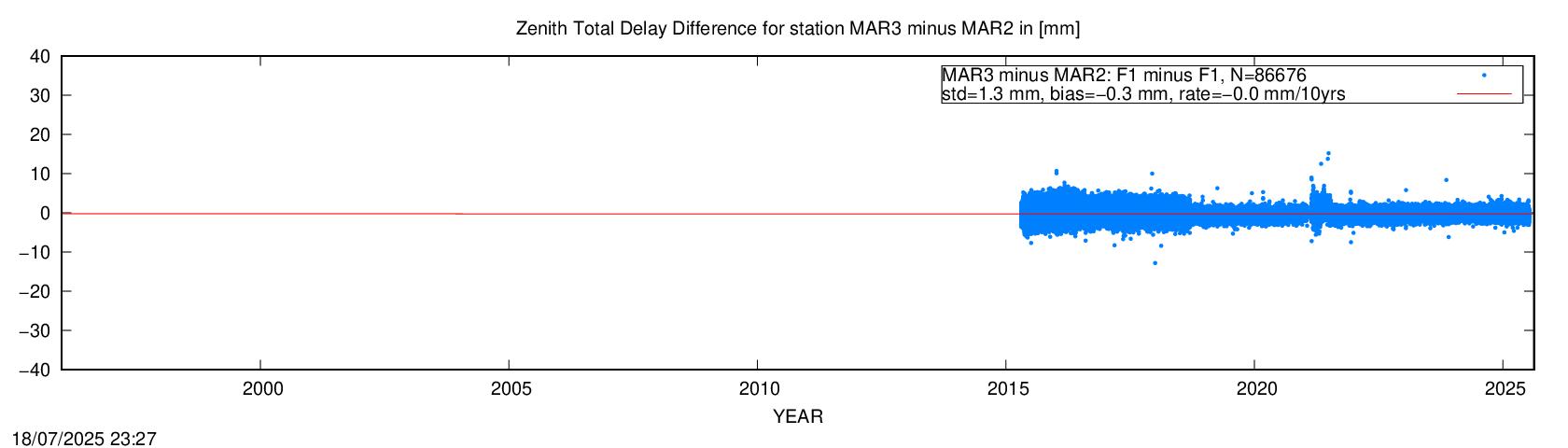 Troposphere short baseline validation of MAR2