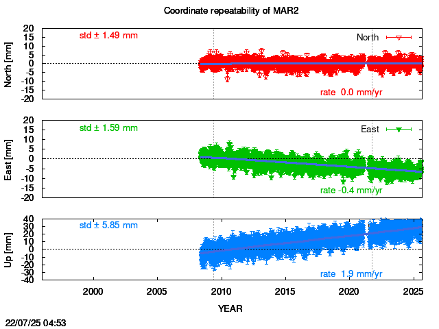 Long-term time series of MAR2 with vel.