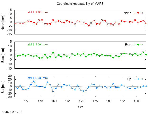 Monthly final time series of MAR3 (daily)