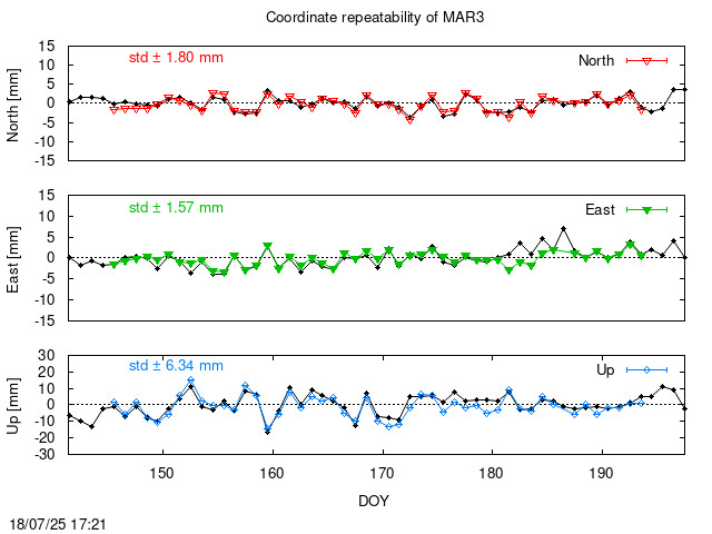 Monthly final time series of MAR3 (daily final with PPP)