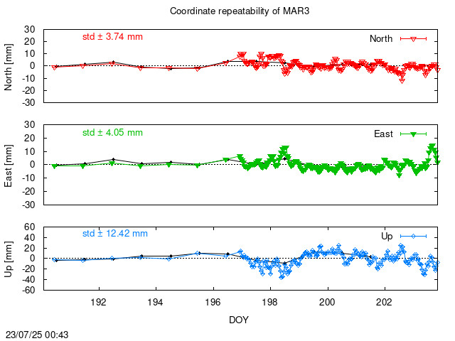 Monthly NRT time series of MAR3 (daily final with PPP)