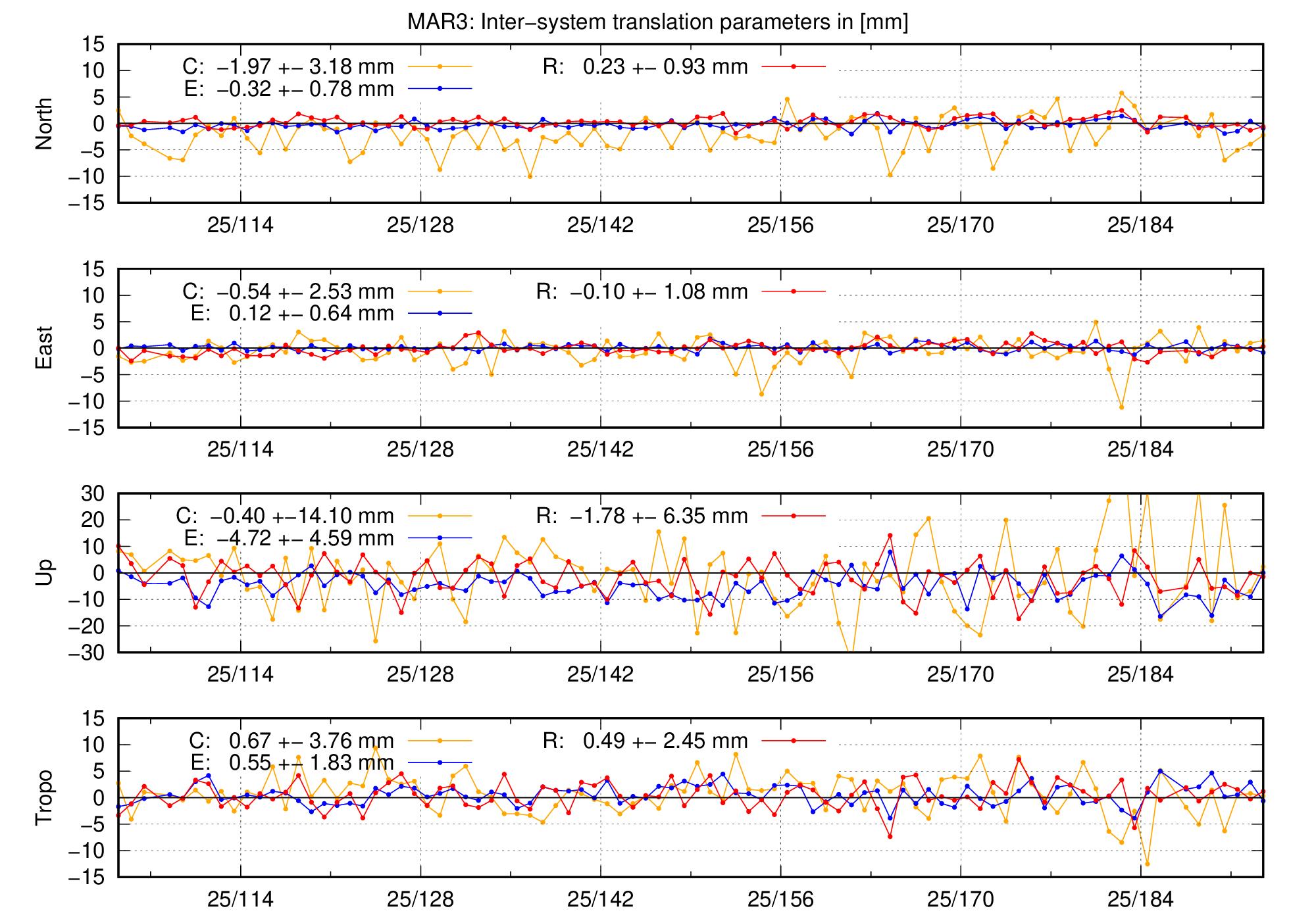 TRA time series of MAR3 last 2 months