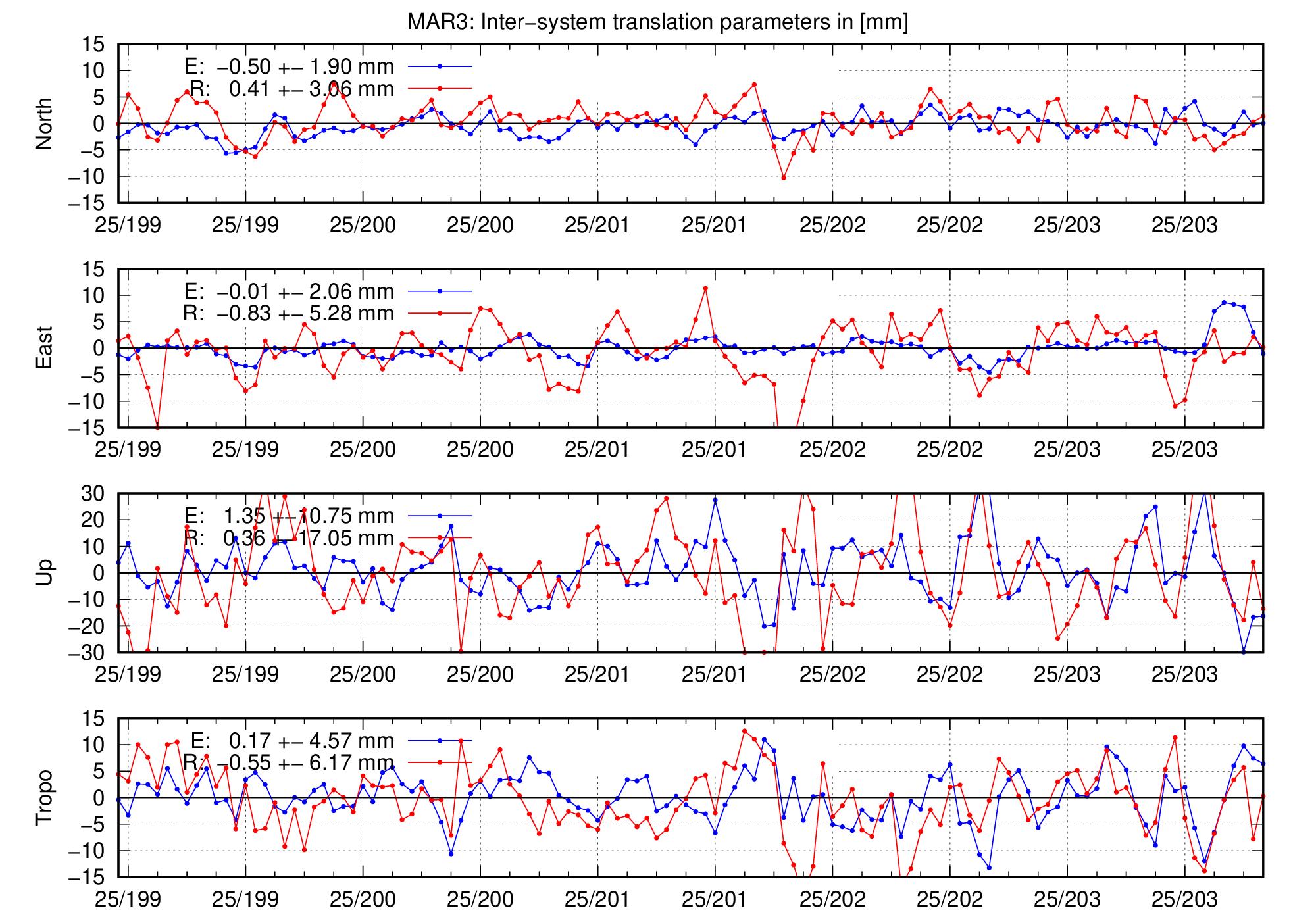TRA time series of MAR3 for last days