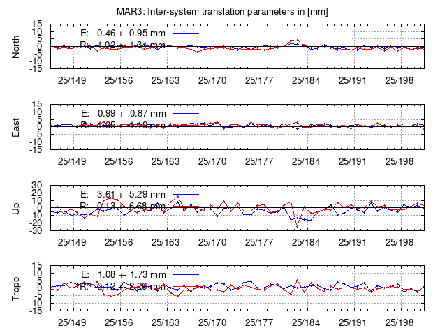 TRA time series of MAR3 last 2 weeks