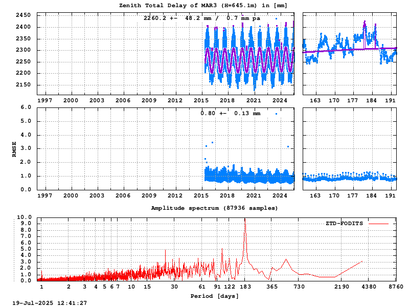 Troposphere long-term (FODITS) for MAR3 (Zoom)