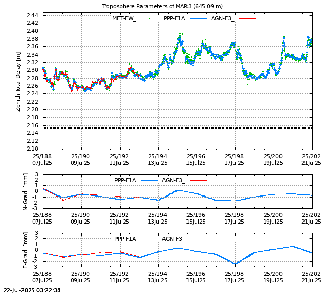 PPP: Troposphere last days of MAR3