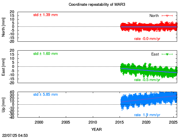 Long-term time series of MAR3 with vel.