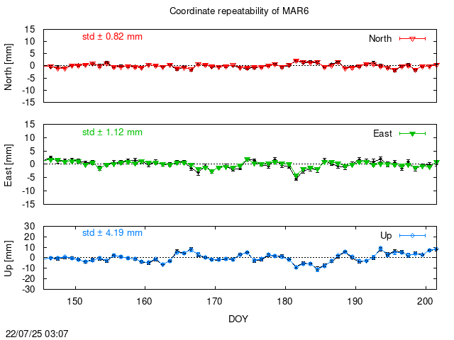 PPP: Coordinate repeatability last days of MAR6