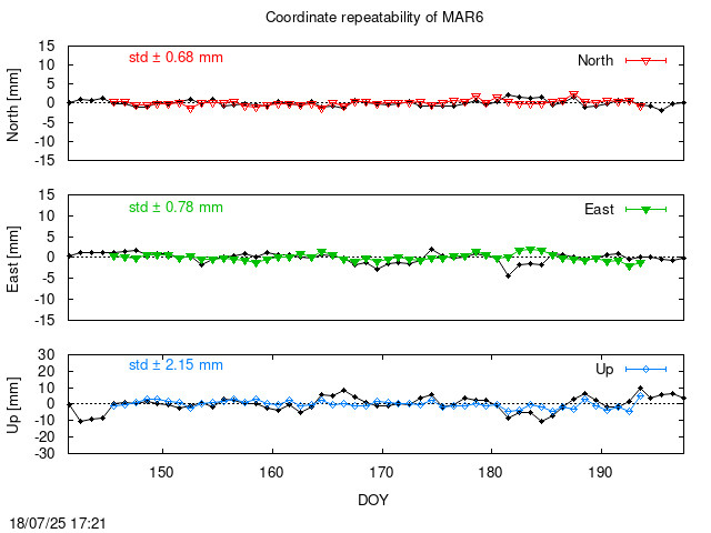 Monthly final time series of MAR6 (daily final with PPP)