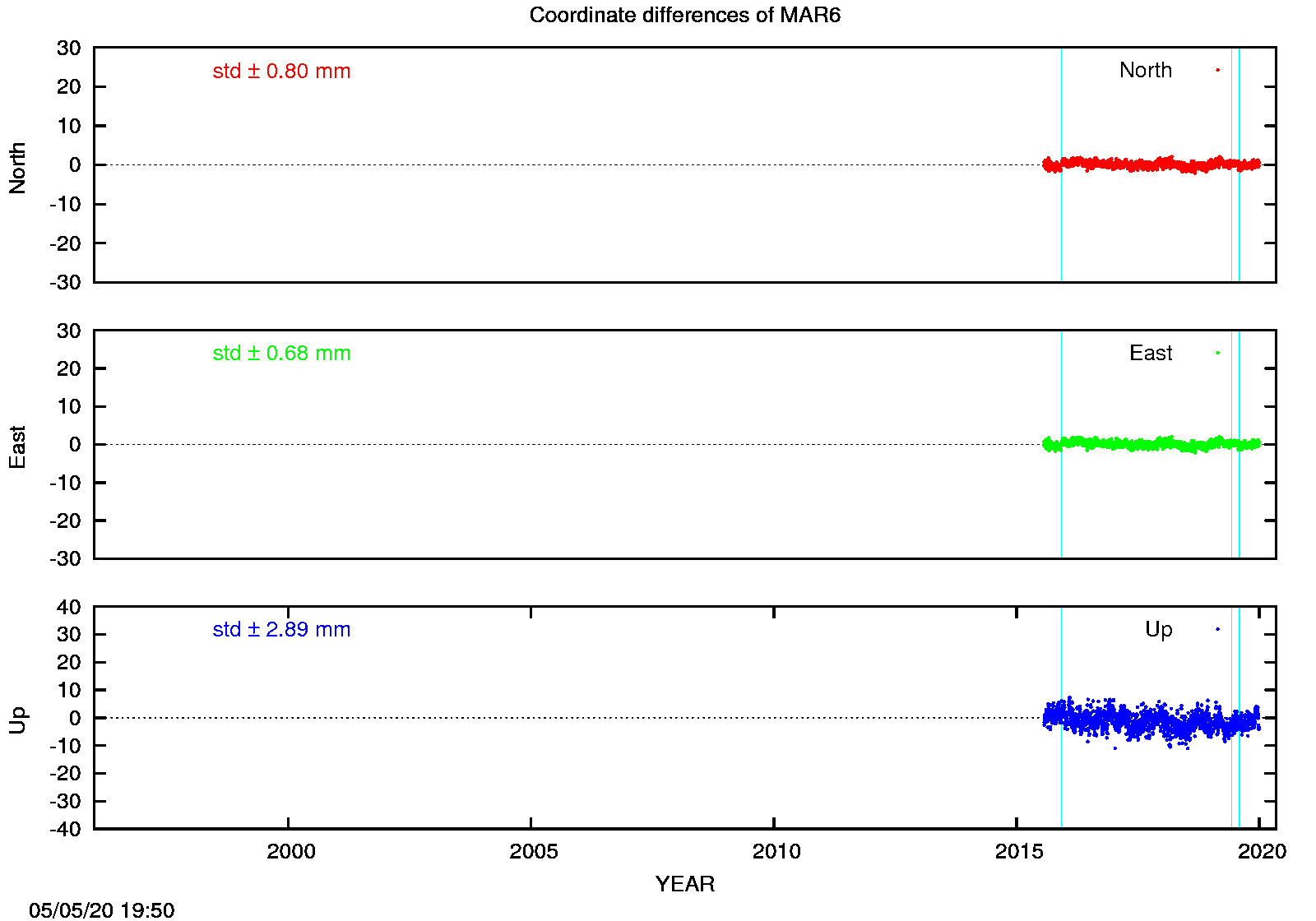 EPN: Difference EPN-swisstopo Long-term time series MAR6