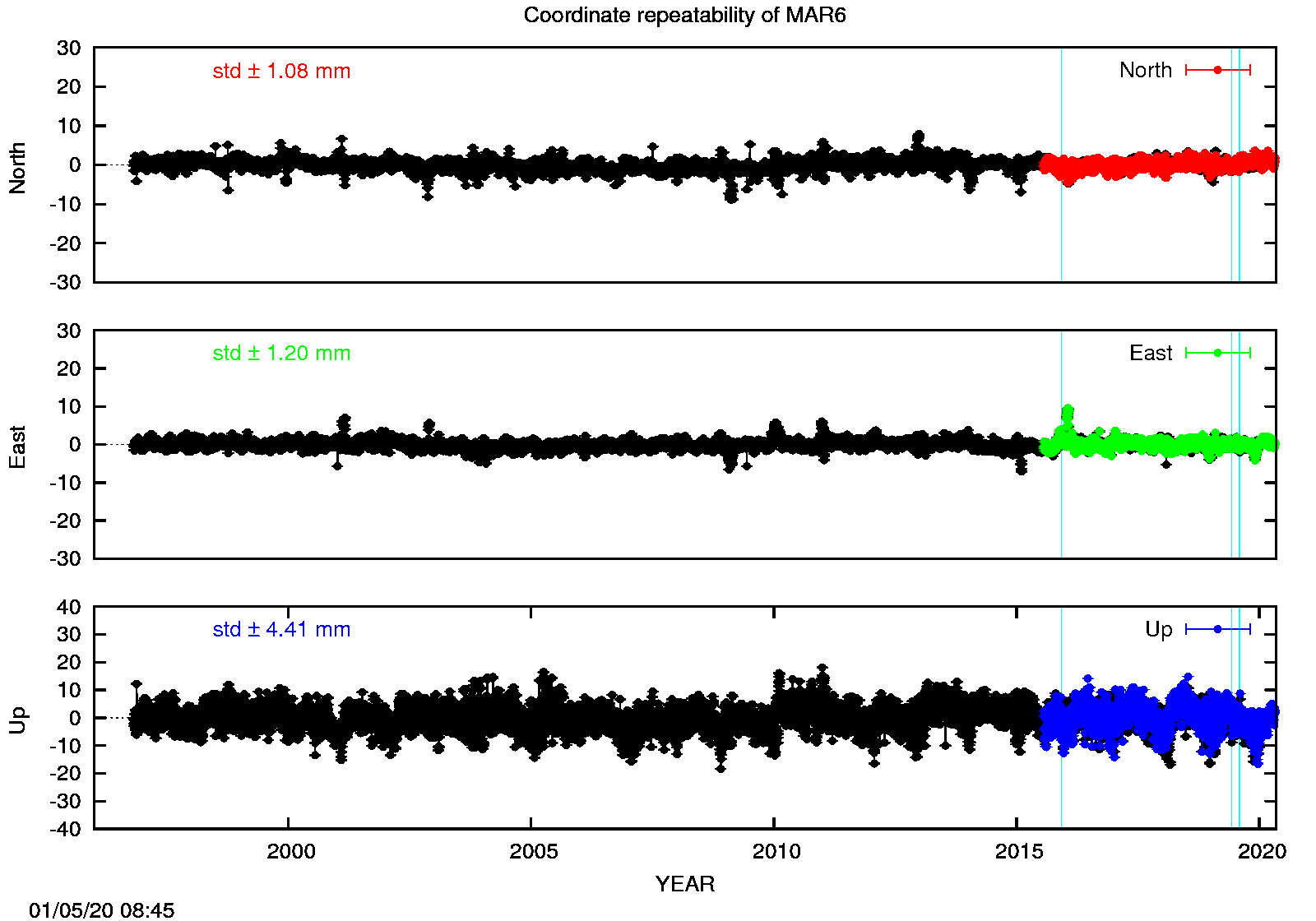 Long-term time series MAR6 (EPN in black)