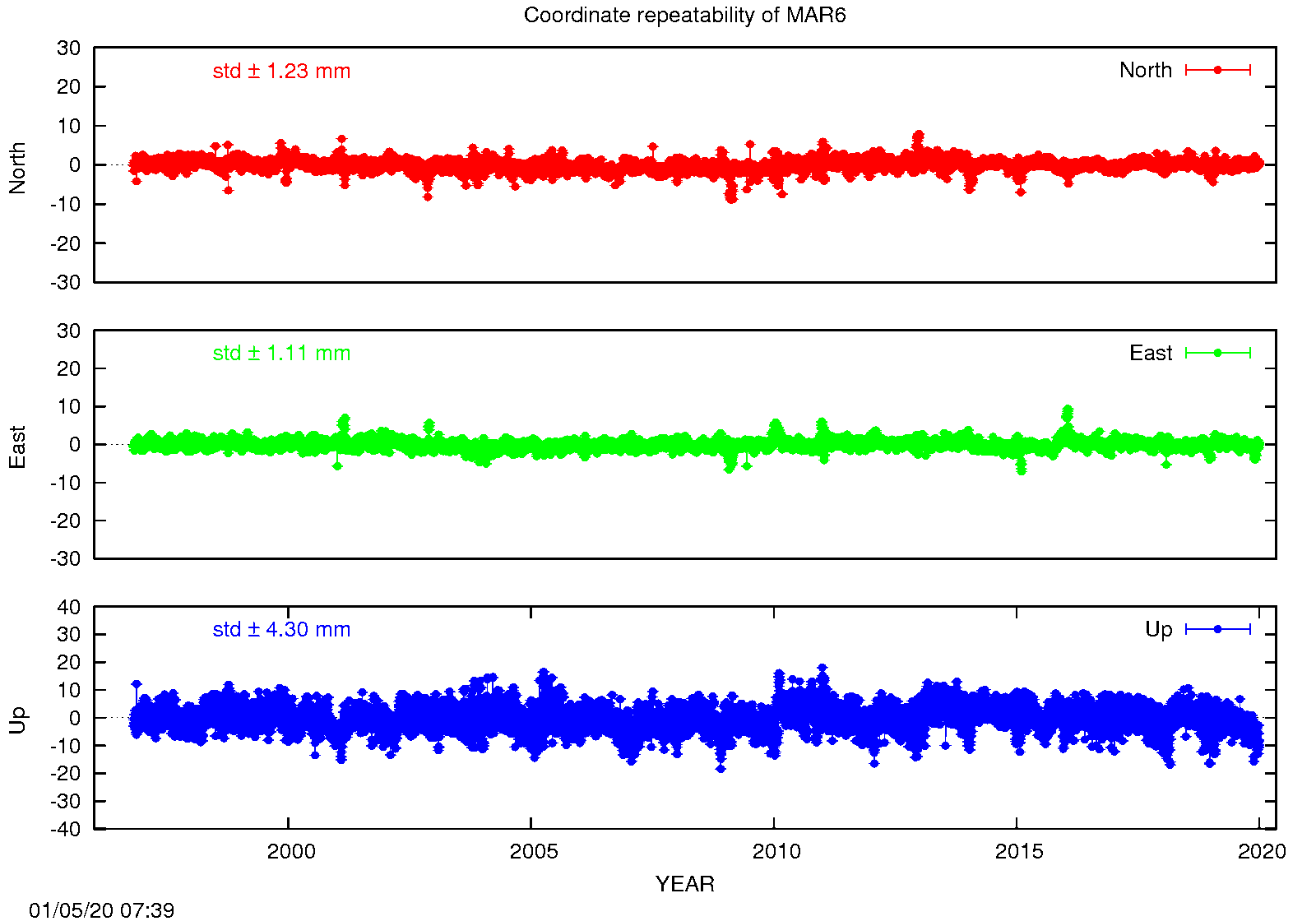 EPN: Long-term time series MAR6