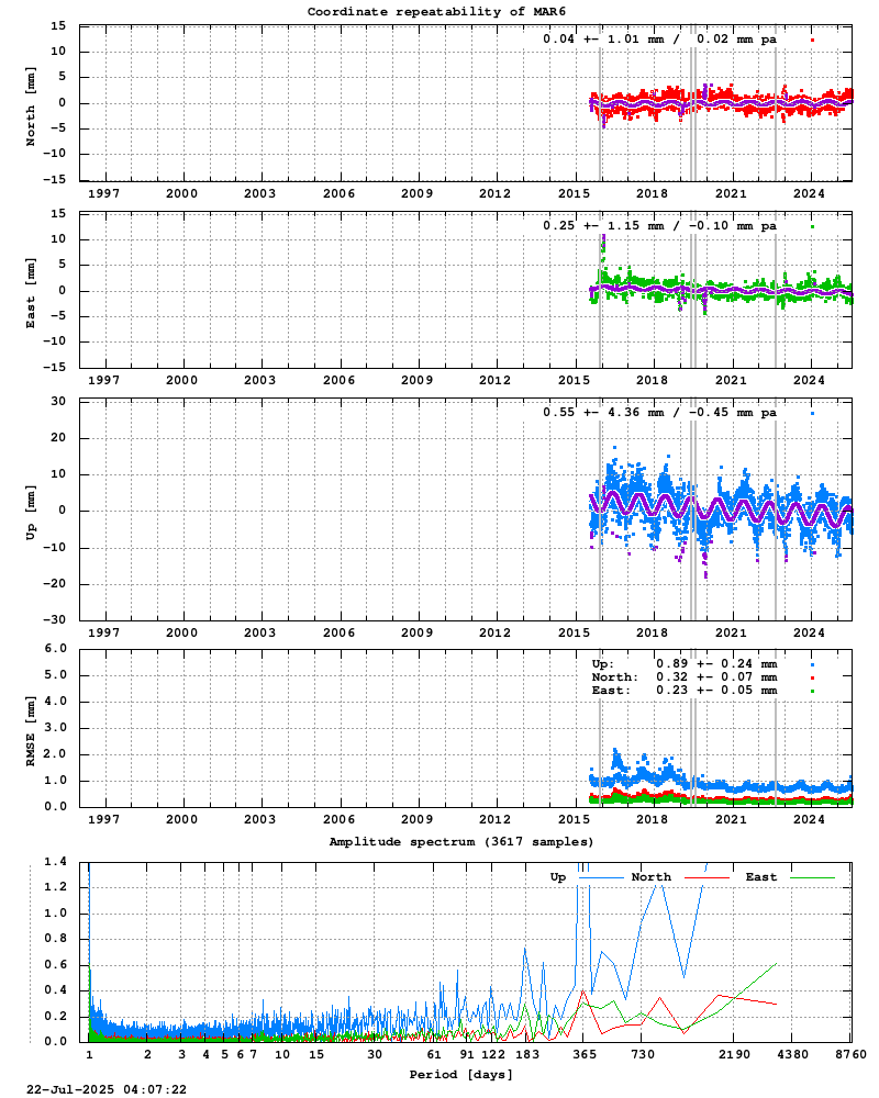 Long-term time series of MAR6