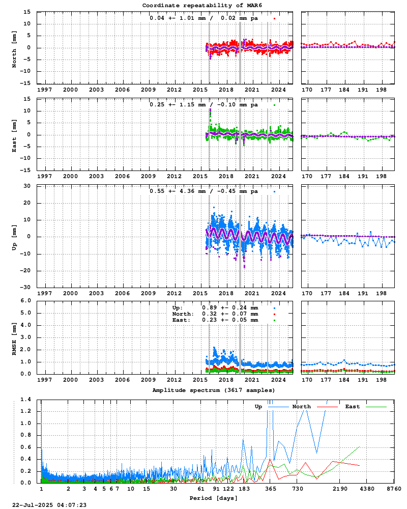 Long-term time series of MAR6 (Zoom)