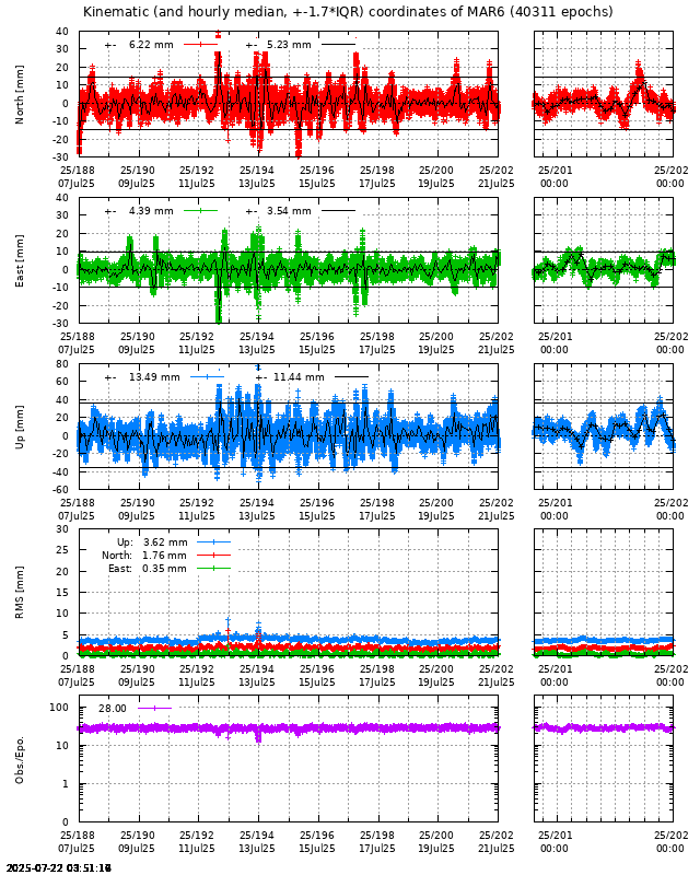 PPP: Kinematic coordinate repeatability last days of MAR6