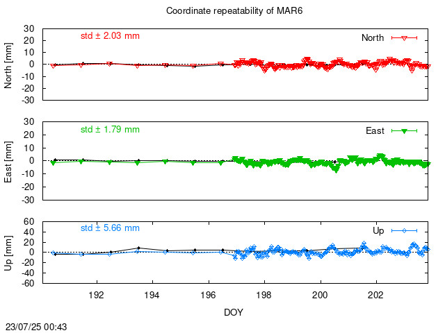 Monthly NRT time series of MAR6 (daily final with PPP)
