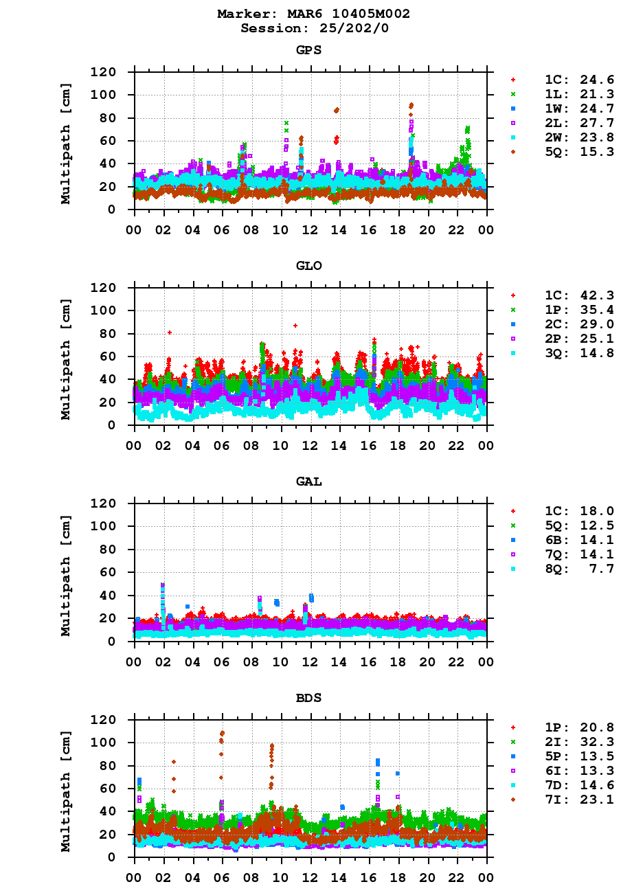 Multipath of observations (RINEX 3) of MAR6 last day