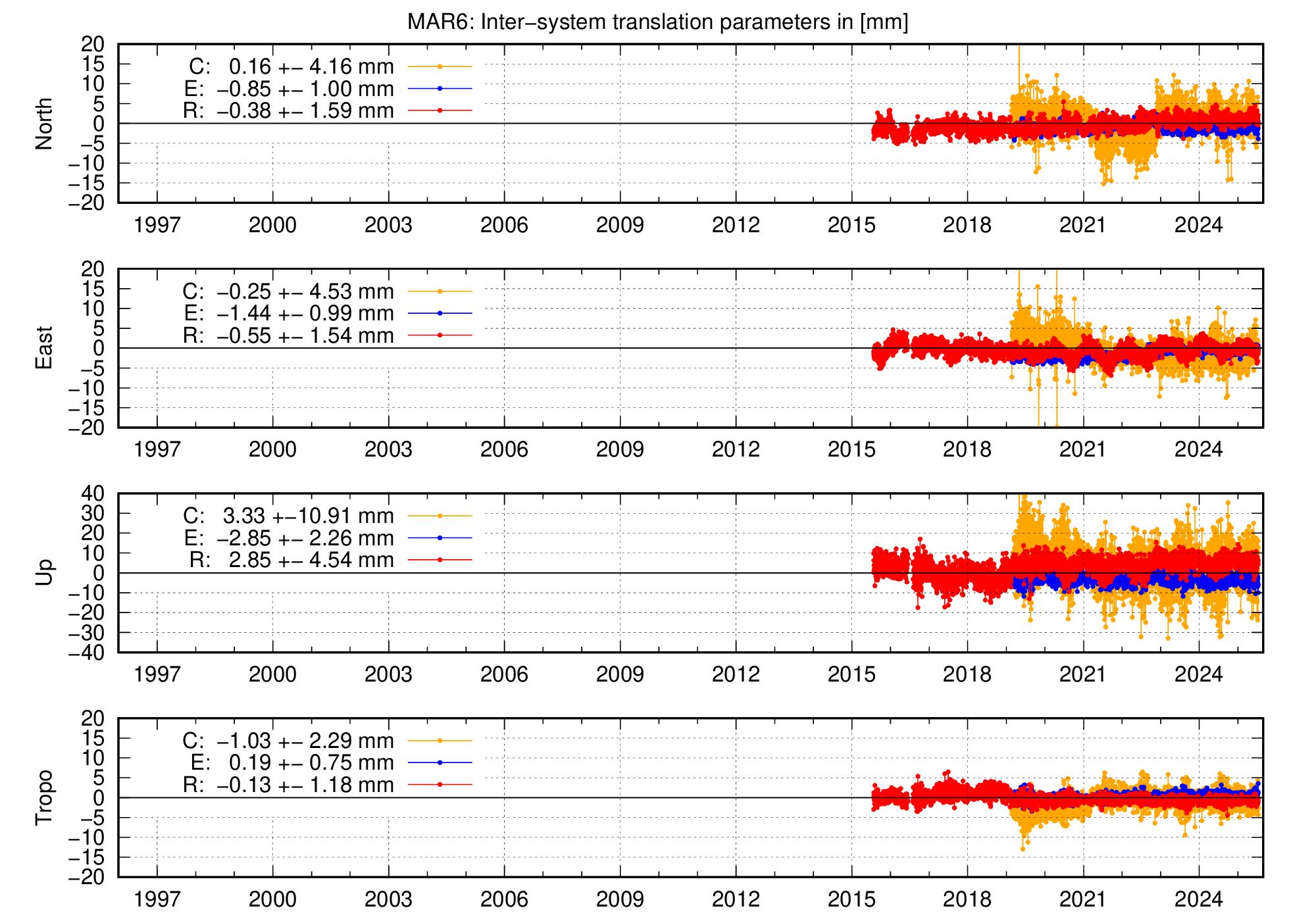 Long-term TRA time series of MAR6
