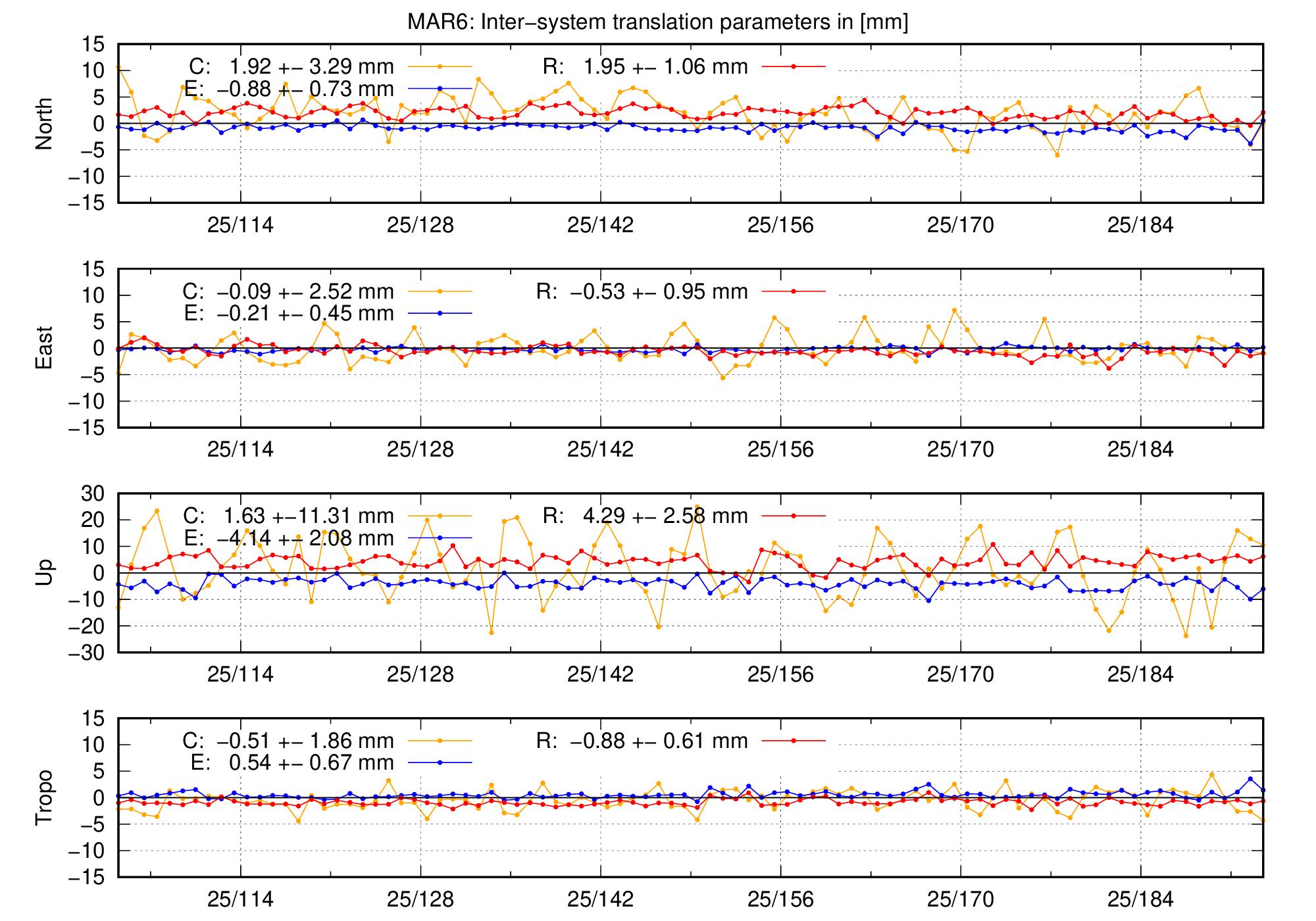 TRA time series of MAR6 last 2 months