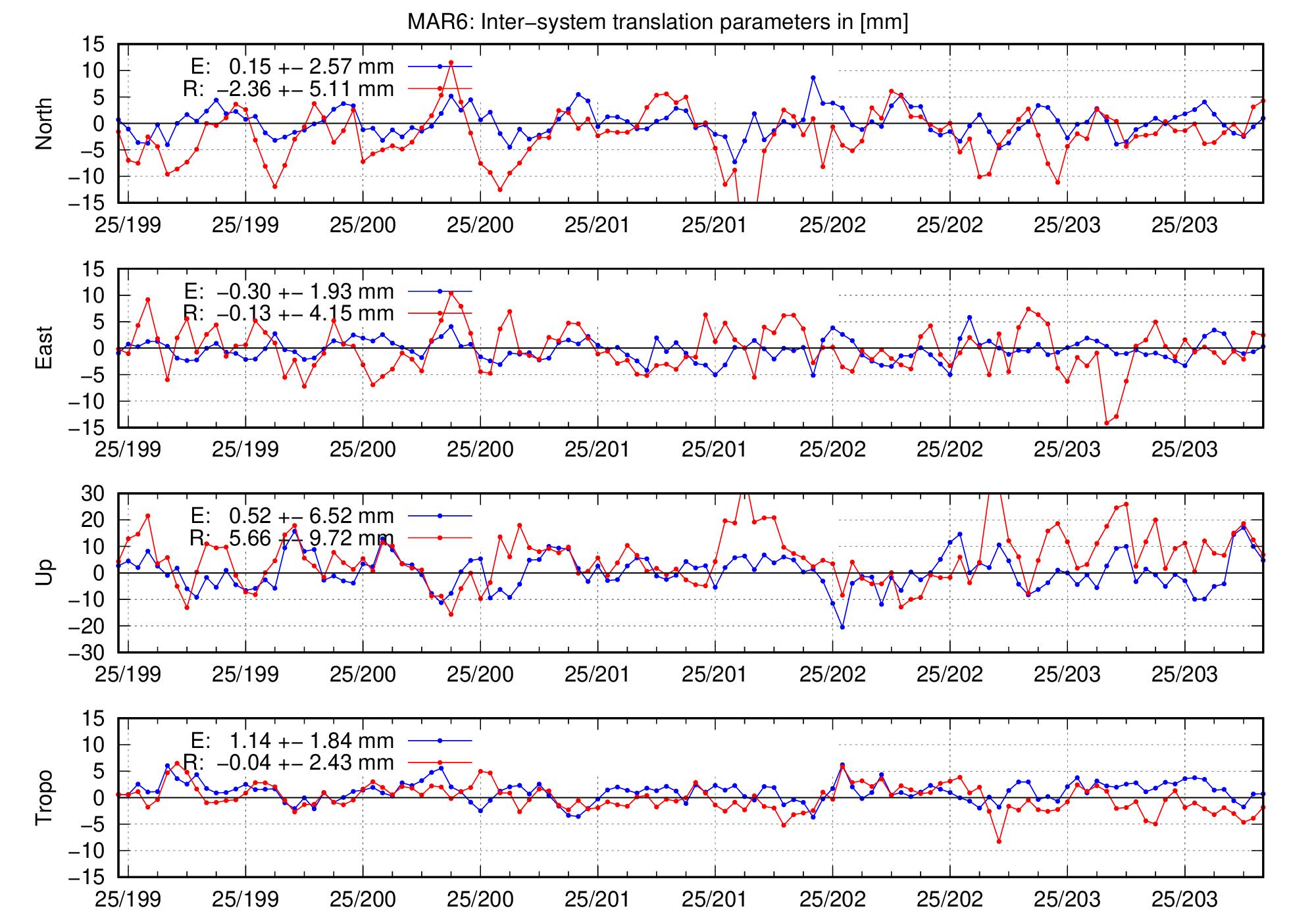 TRA time series of MAR6 for last days