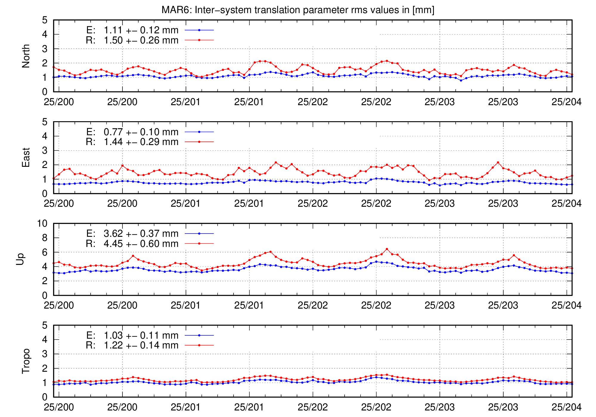 TRA rms time series of MAR6 for last days