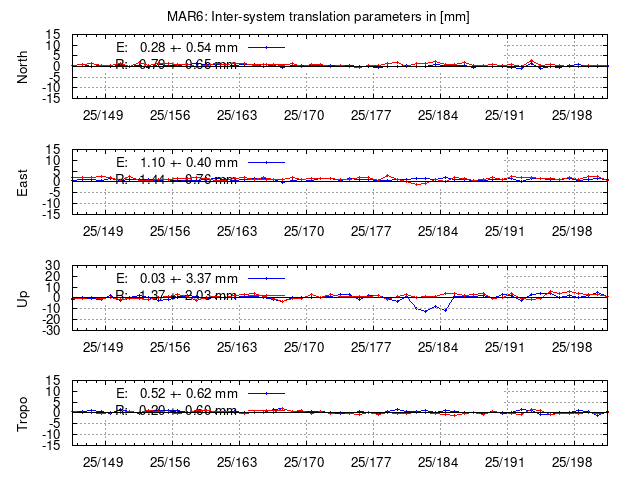 TRA time series of MAR6 last 2 weeks