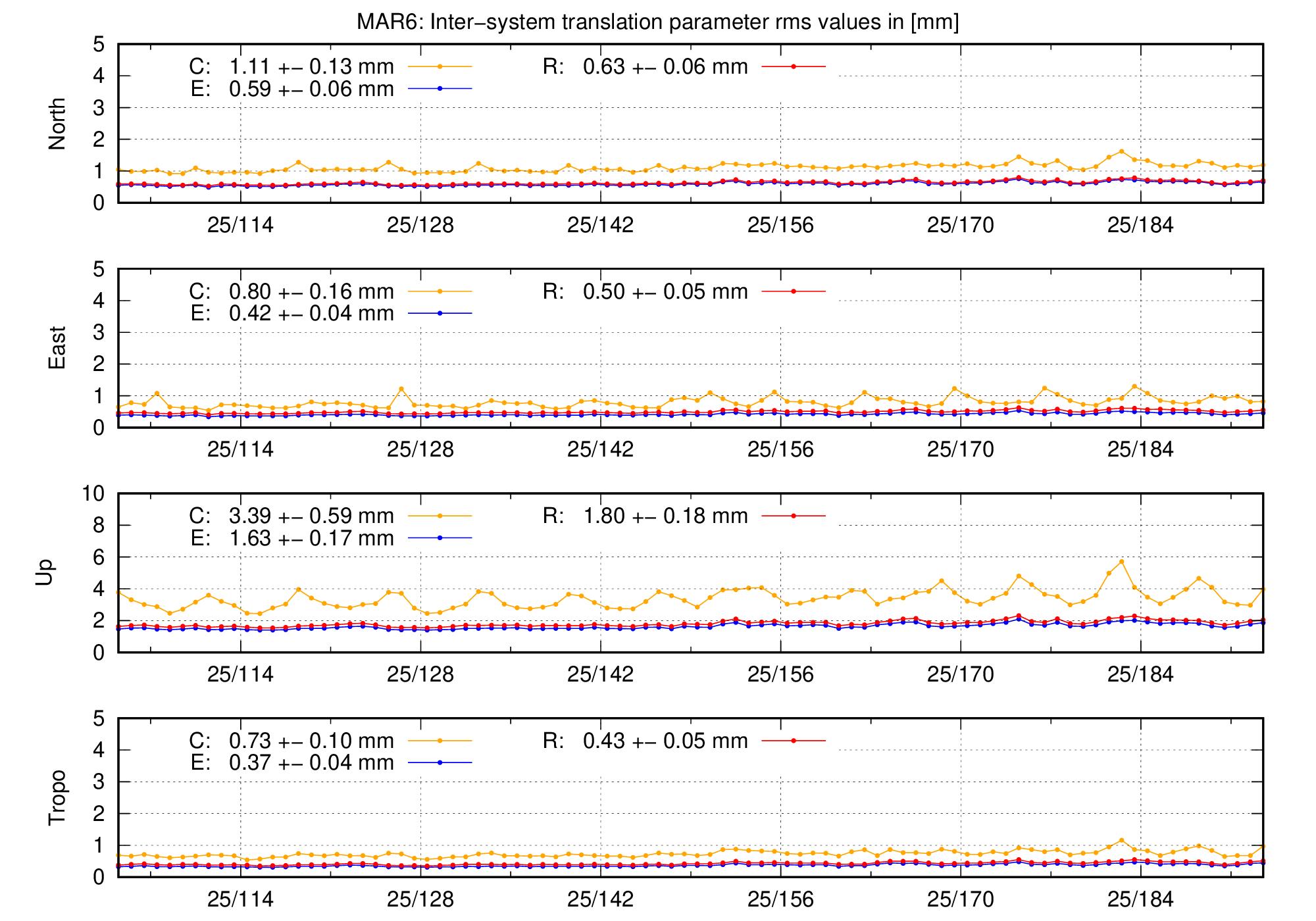 TRA rms time series of MAR6 last 2 months