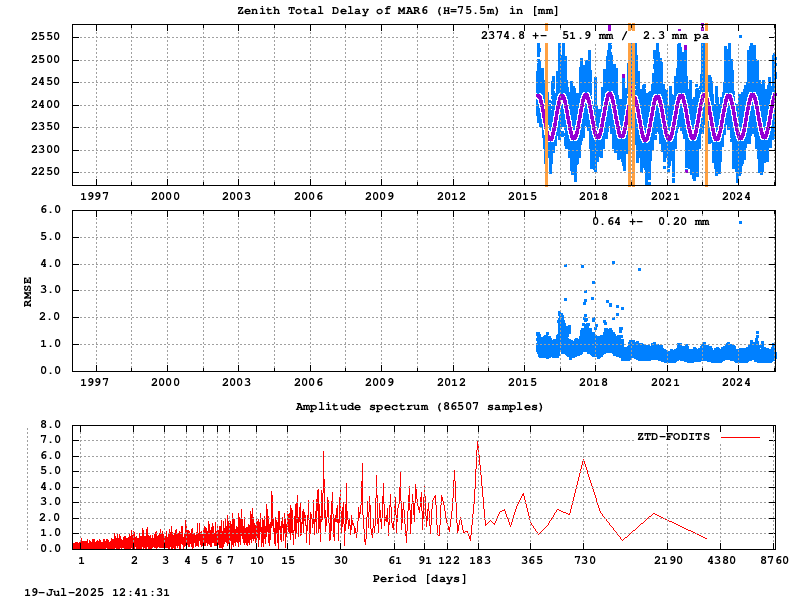 Troposphere long-term (FODITS) for MAR6