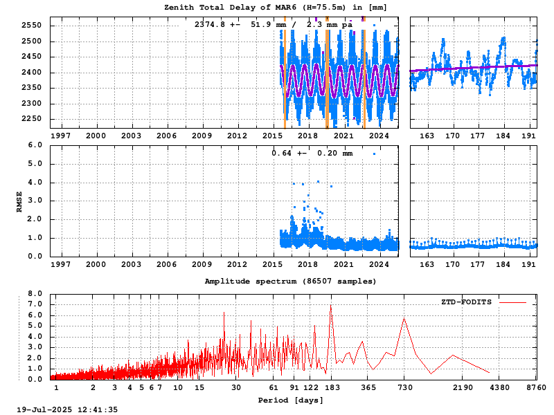 Troposphere long-term (FODITS) for MAR6 (Zoom)