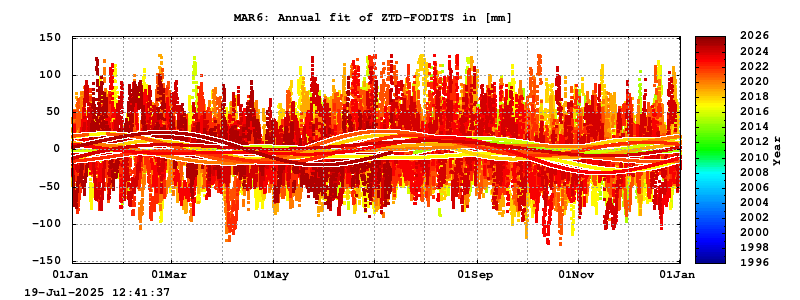Troposphere long-term (annual fit) for MAR6