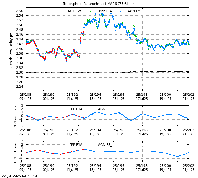 PPP: Troposphere last days of MAR6