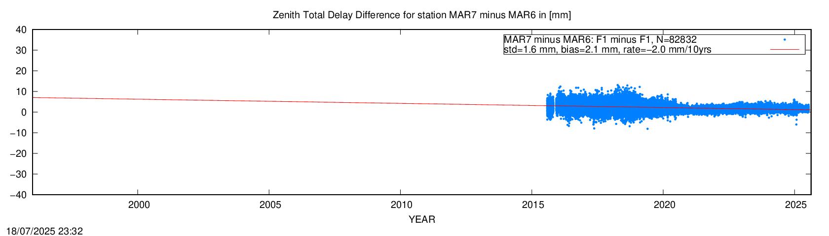Troposphere short baseline validation of MAR6