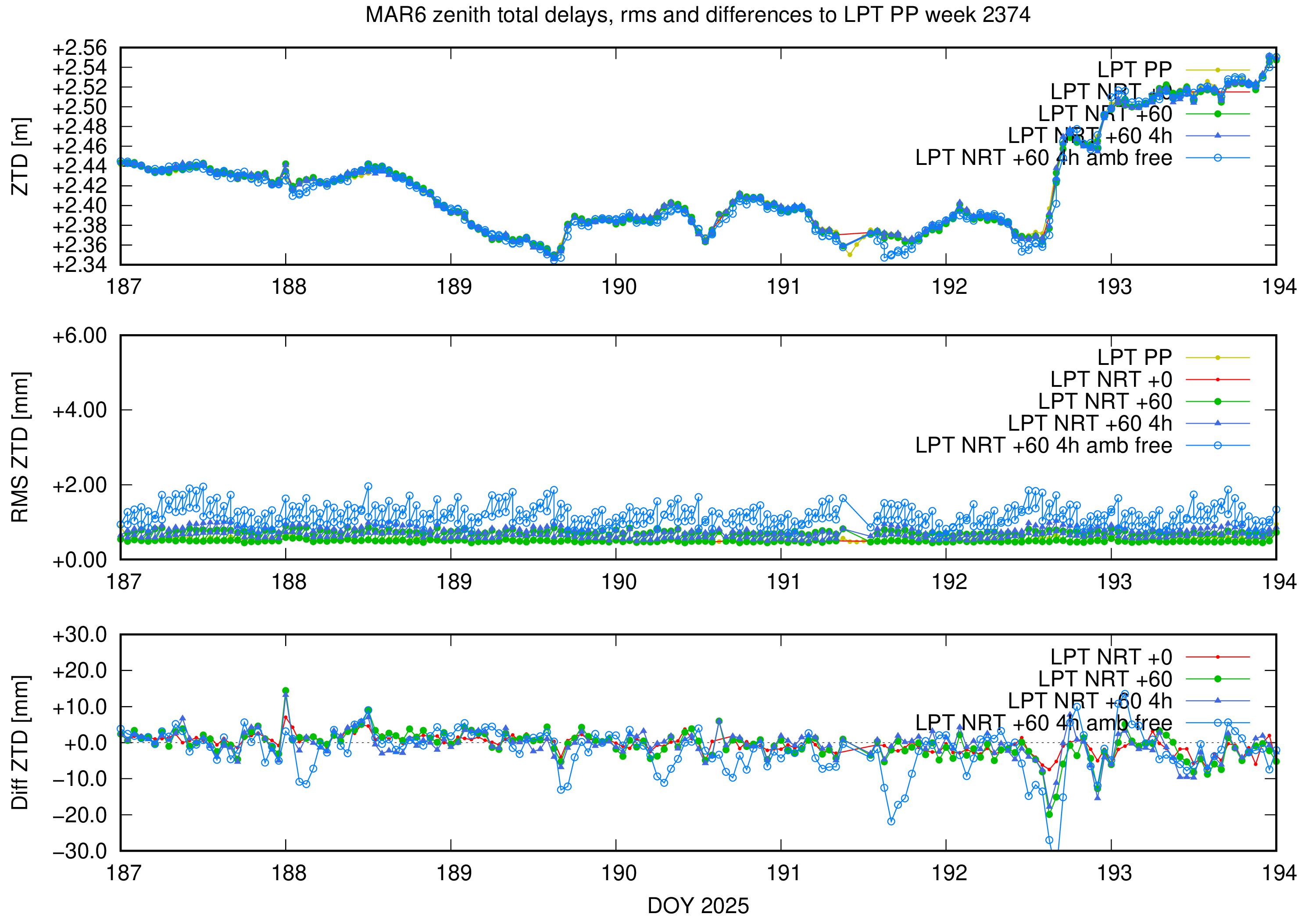 Troposphere weekly validation of MAR6