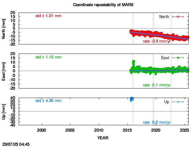 Long-term time series of MAR6 with vel.