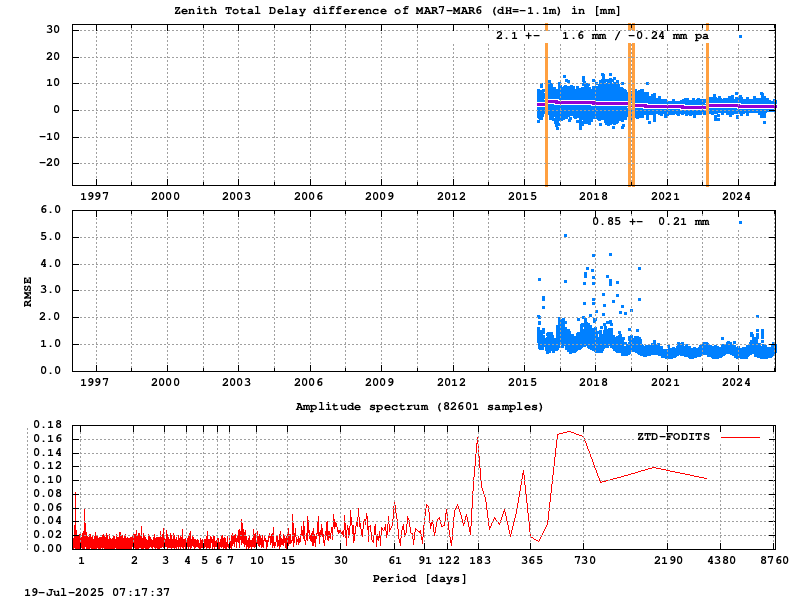 Troposphere short baseline validation of mar7-mar6