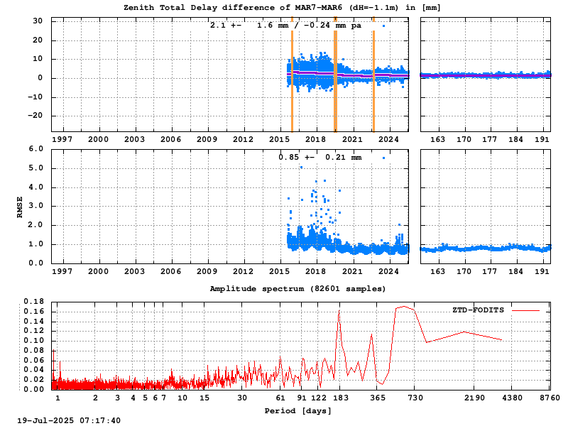 Troposphere short baseline validation of mar7-mar6