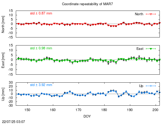 PPP: Coordinate repeatability last days of MAR7