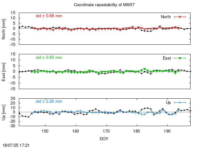 Monthly final time series of MAR7 (daily final with PPP)