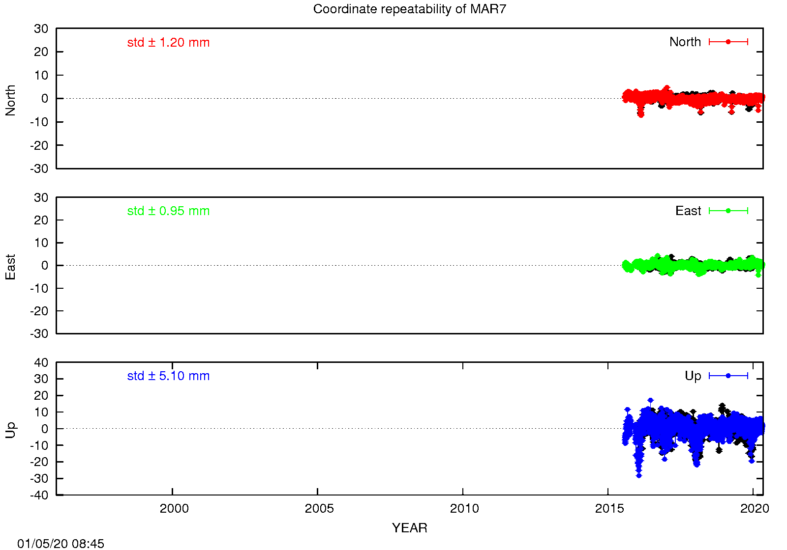 Long-term time series MAR7 (EPN in black)