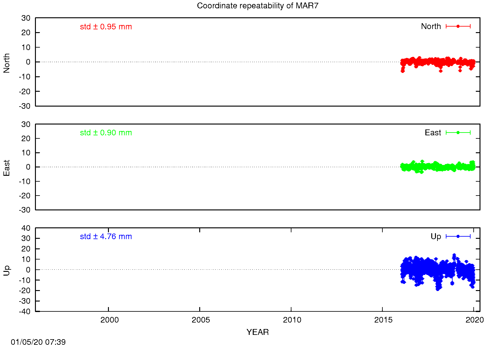 EPN: Long-term time series MAR7