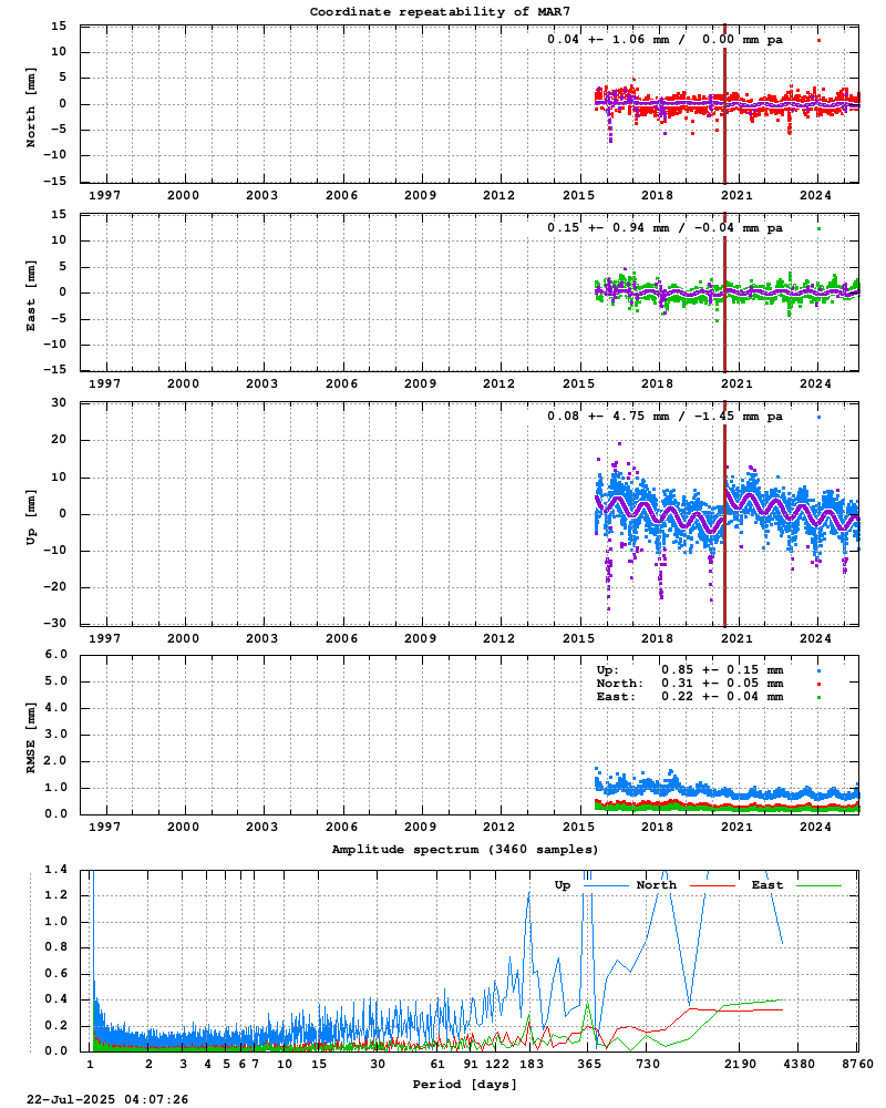 Long-term time series of MAR7