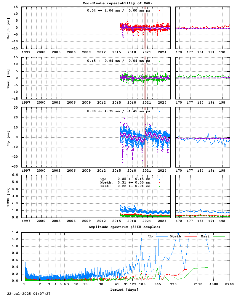 Long-term time series of MAR7 (Zoom)